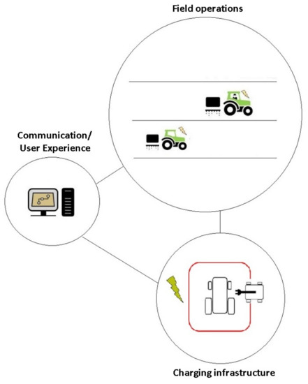 A Semi-Autonomous Multi-Vehicle Architecture for Agricultural Applications