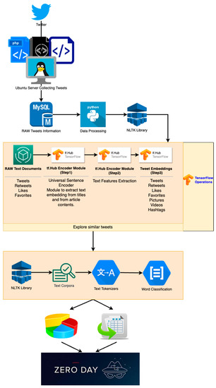 Electronics | Free Full-Text | Social Media Zero-Day Attack Detection ...