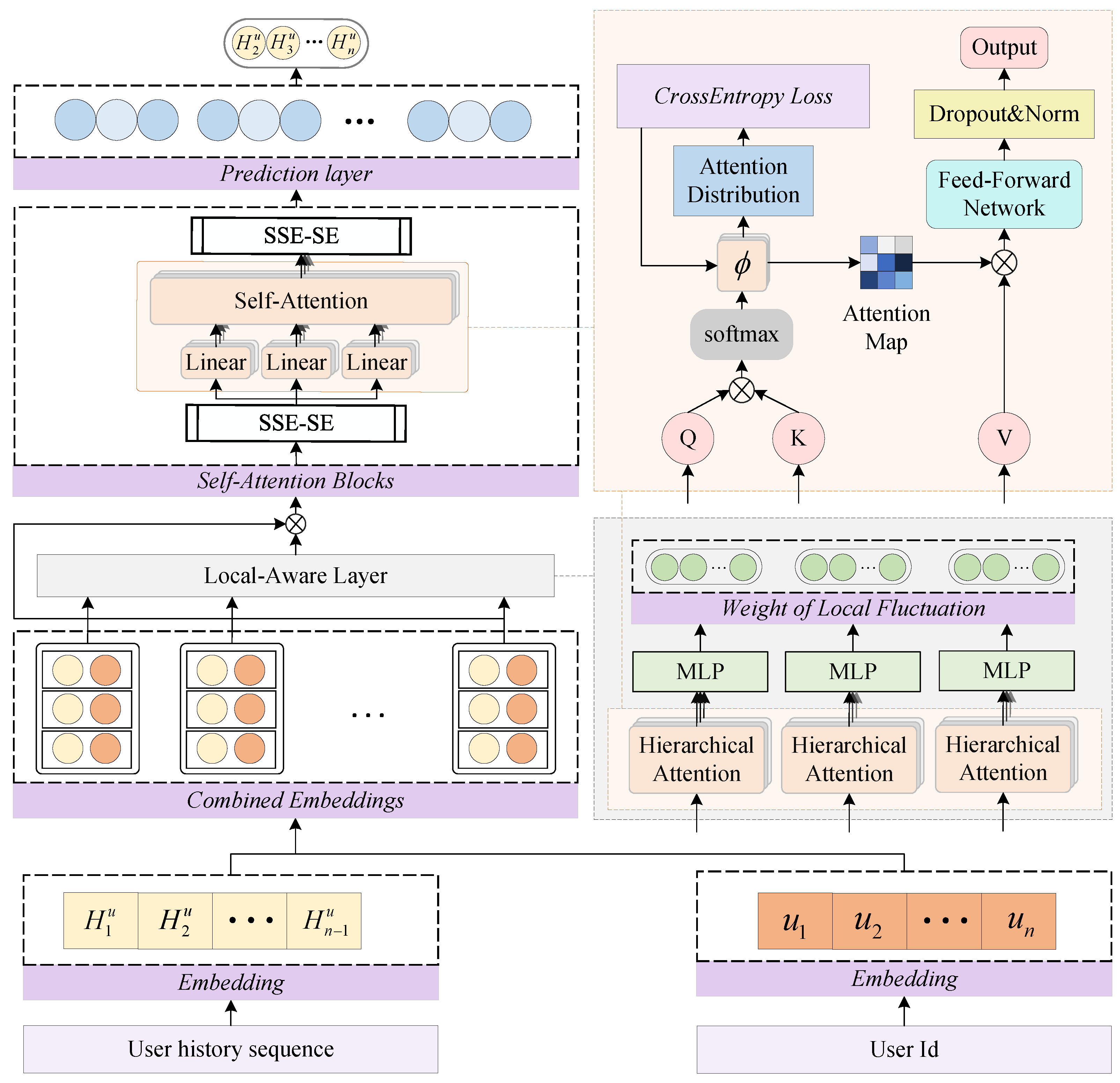 Electronics | Free Full-Text | Local-Aware Hierarchical Attention for ...