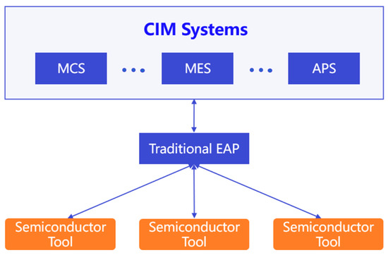 A New Framework of the EAP System in Semiconductor Manufacturing ...