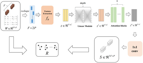 Temporal-Aware Neural Network for Dense Non-Rigid Structure from Motion
