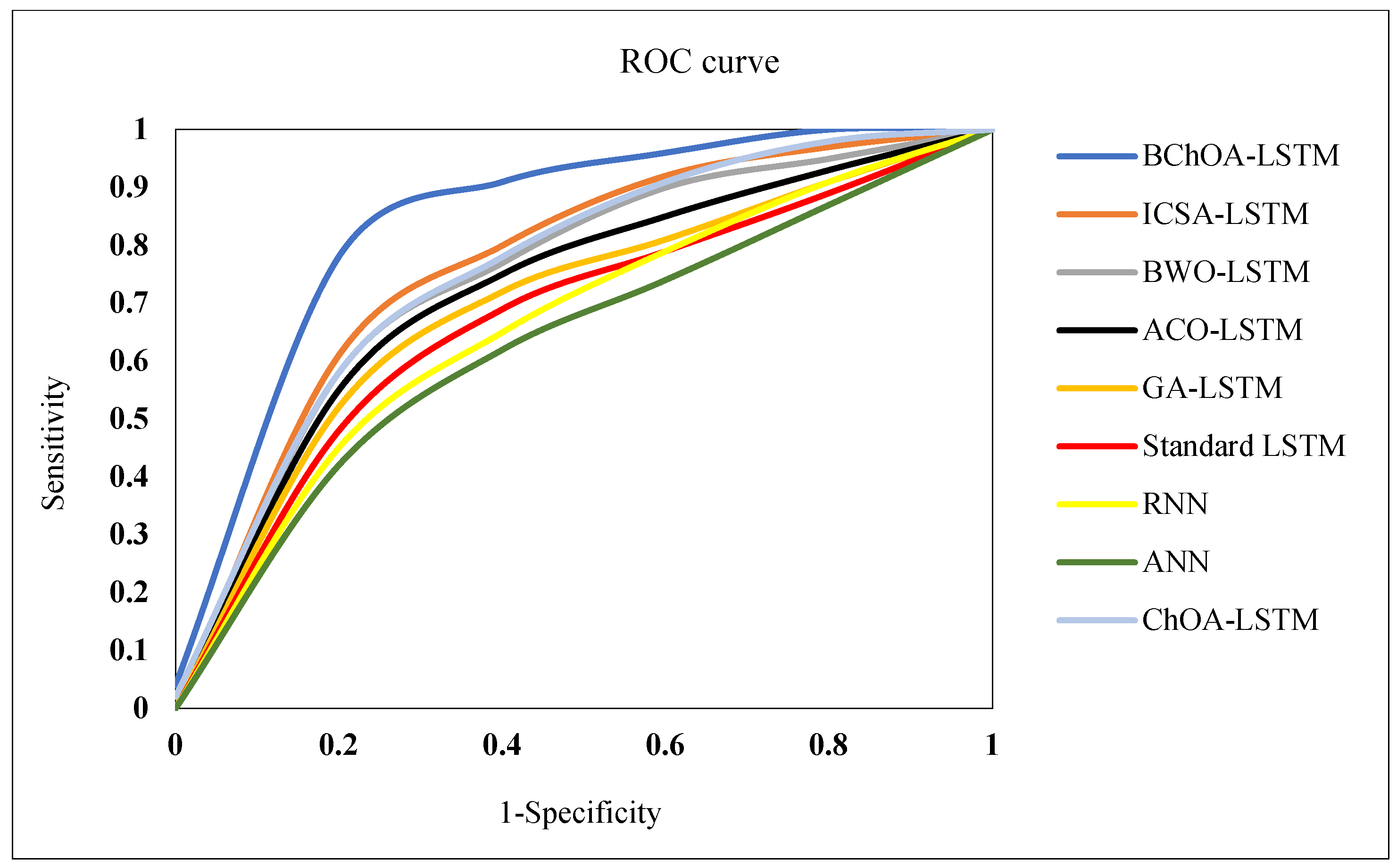 Receiver operating characteristic (ROC) curves, (A) comparing NfL