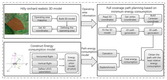 A Three-Dimensional Full-Coverage Operation Path Planning Method for ...