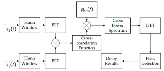 Research on Time Delay Estimation Method of Partial Discharges Signal ...