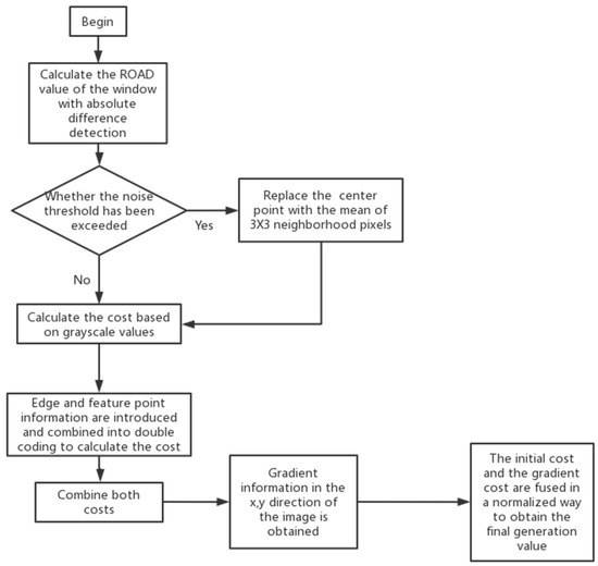 Stereo Matching Algorithm of Multi-Feature Fusion Based on Improved ...