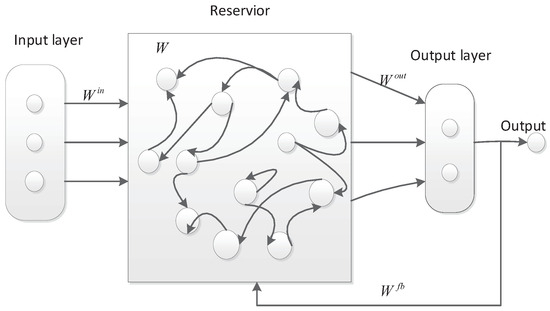 A Multireservoir Echo State Network Combined with Olfactory Feelings ...