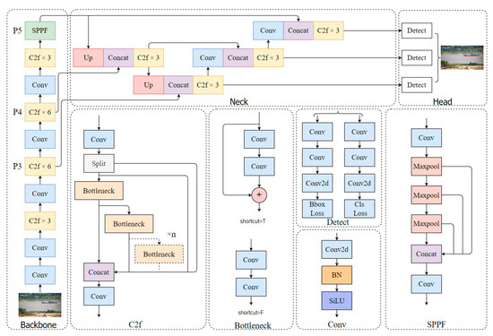 Electronics | Free Full-Text | Improved Ship Detection With YOLOv8 ...