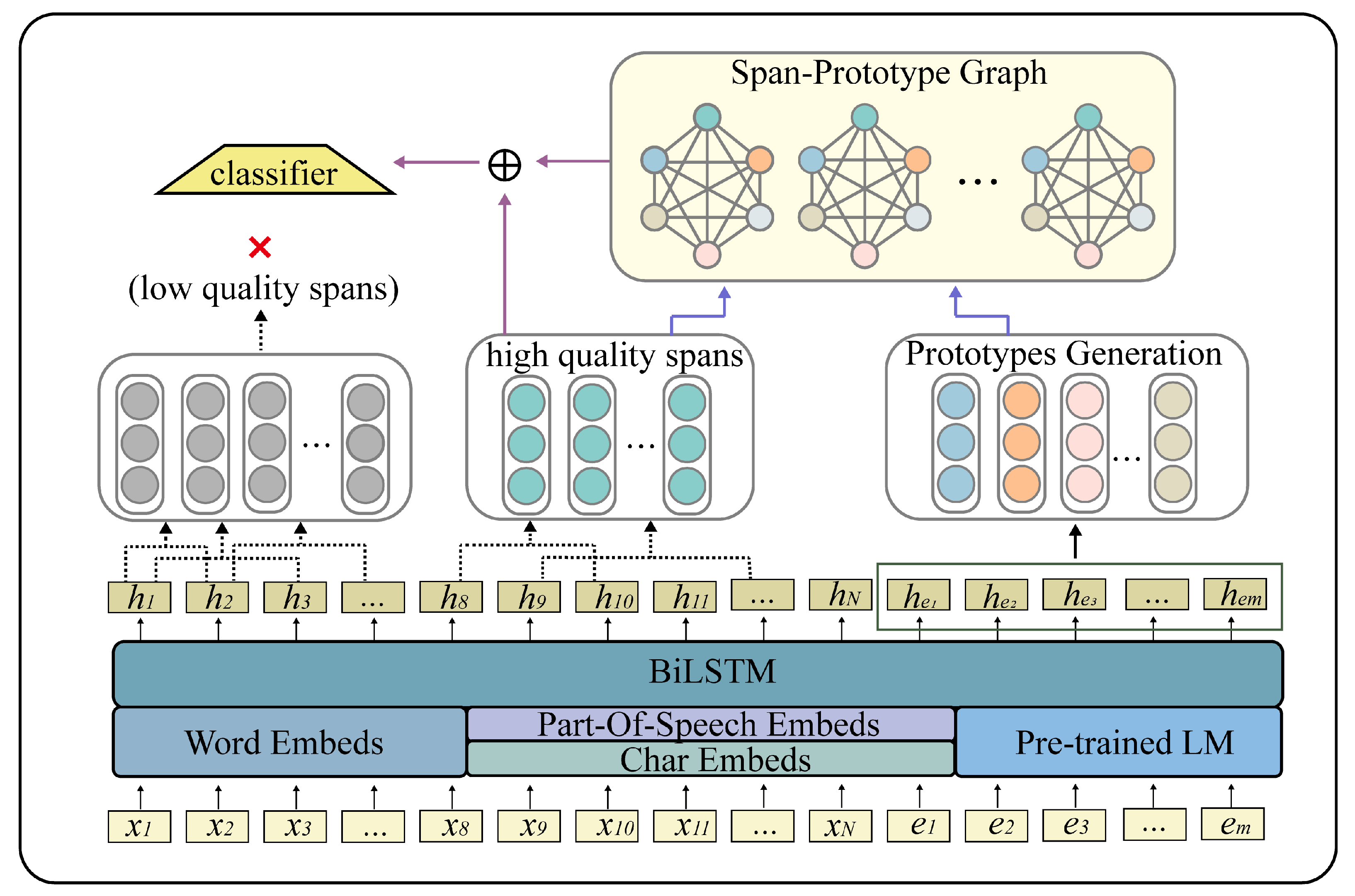 Electronics | Free Full-Text | Span-Prototype Graph Based On Graph ...