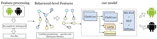 Electronics | Free Full-Text | Android Malware Detection Based on ...