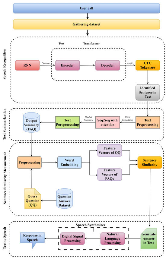 Electronics | Free Full-Text | Voice-Controlled Intelligent Personal ...