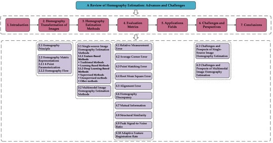 Electronics | Free Full-Text | A Review of Homography Estimation ...