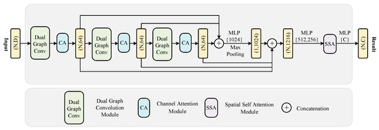 Point Cloud Segmentation Network Based on Attention Mechanism and Dual ...