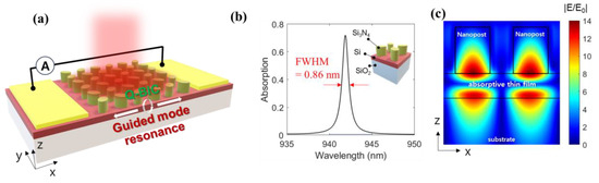 Design of Metasurface-Based Photodetector with High-Quality Factor