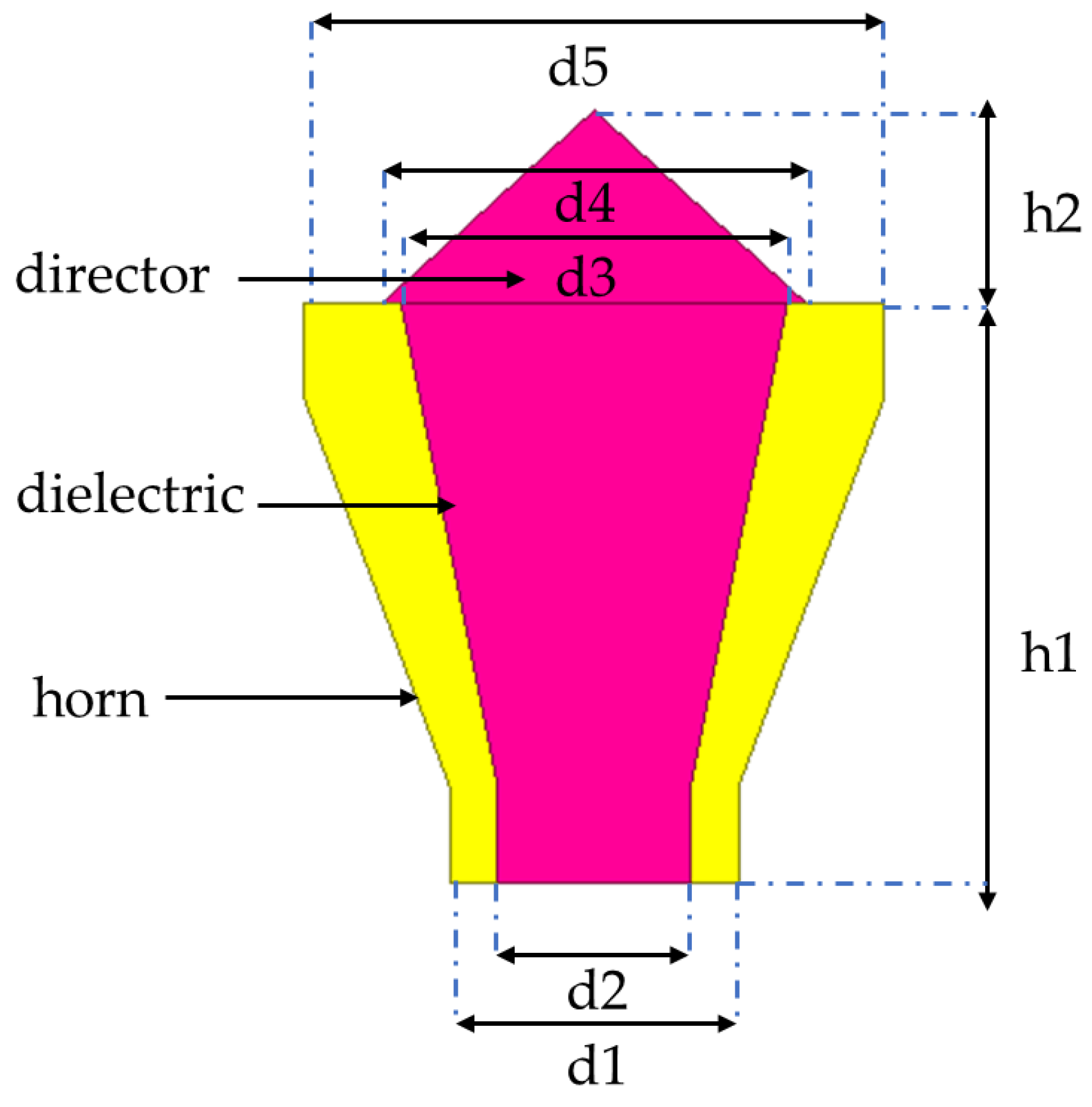 Dielectric Loaded Horn Antenna Design And Simulation Using The Dielectric Loaded Horn Antenna Design And Simulation Using The