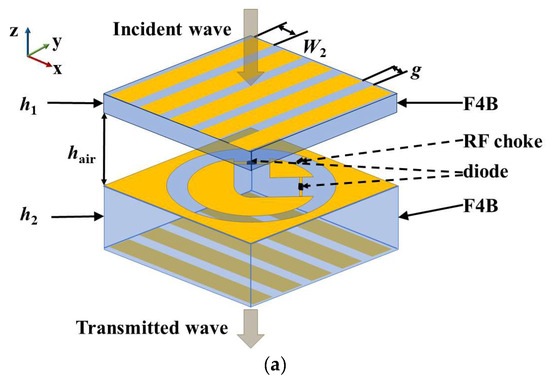   Abstract: This article proposes a novel 1 bit electronically reconfigurable transmitarray, designed to facilitate digital two-dimensional beam scann