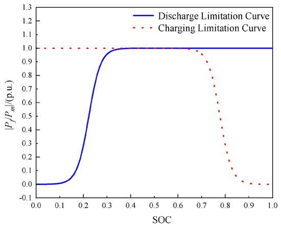 Mixed Variable Parameter Energy Storage-Assisted Frequency