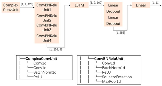 Research on Communication Signal Modulation Recognition Based on a CCLDNN