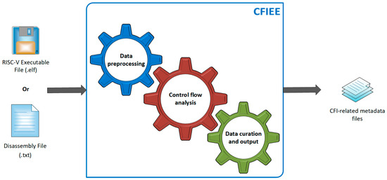 CFIEE: An Open-Source Critical Metadata Extraction Tool for RISC-V ...