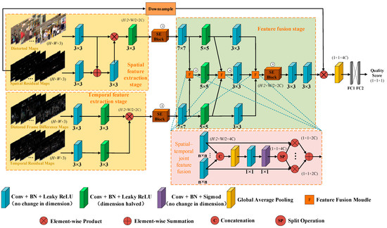 Spatial–Temporal Analysis-Based Video Quality Assessment: A Two-Stream ...