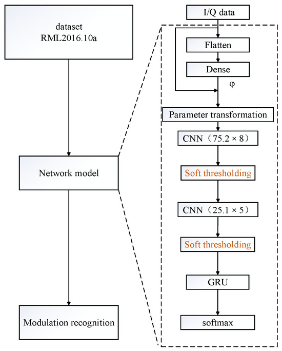Automatic Modulation Recognition Method Based on Phase Transformation ...