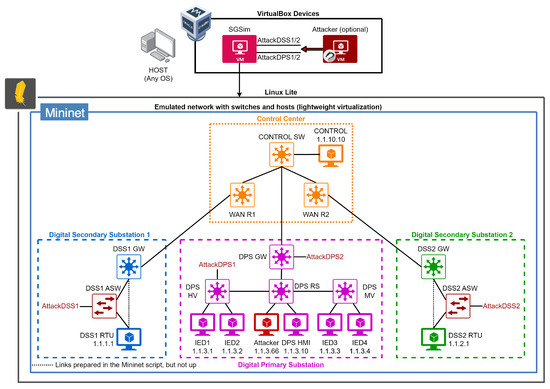 Electronics | Free Full-Text | Emulation of Digital Substations ...