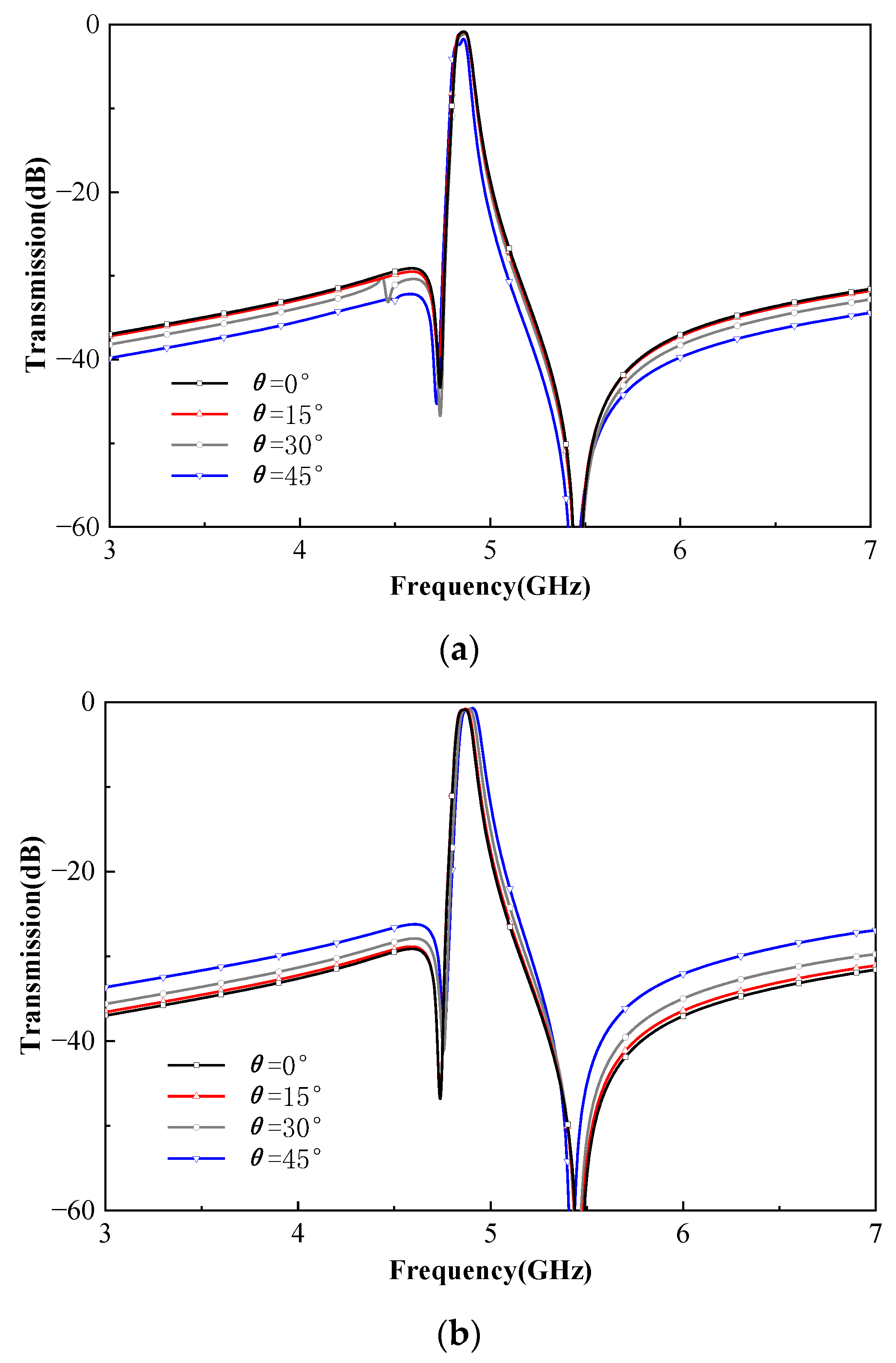 A Modified High-Selective Frequency Selective Surface Designed by ...