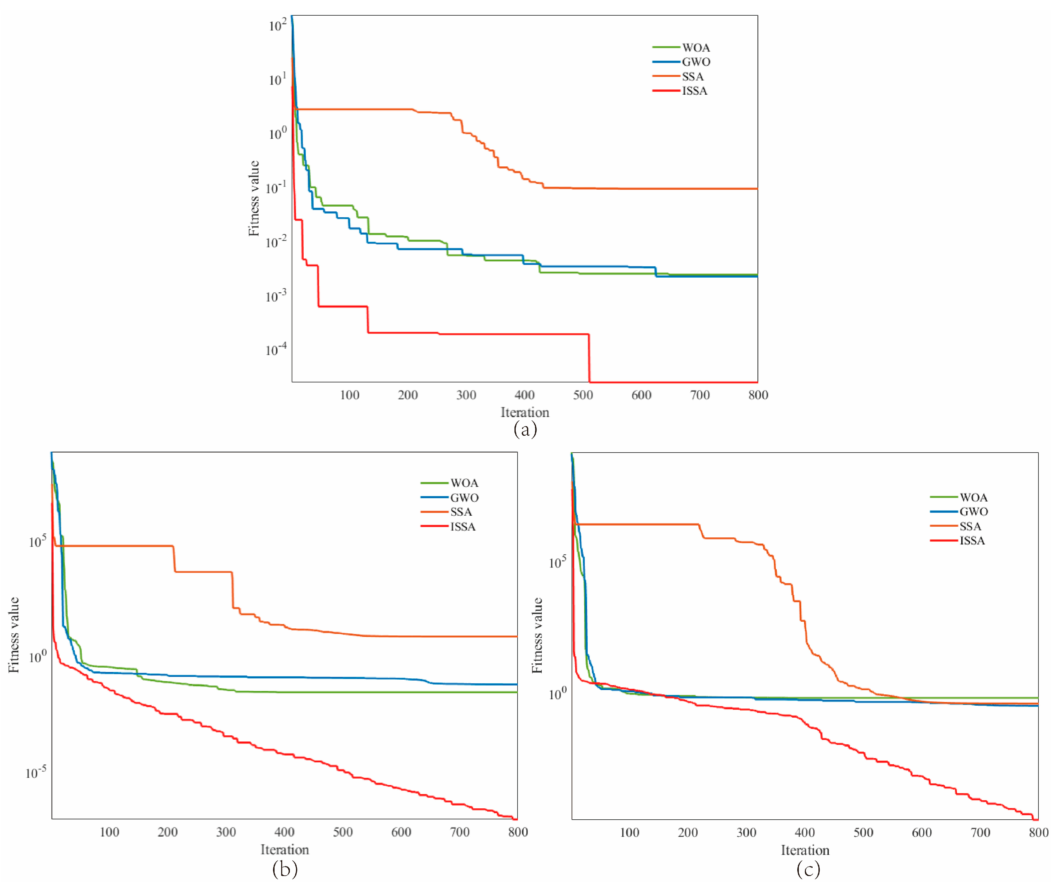 Optimal Allocation of Hybrid Energy Storage Capacity Based on ISSA ...