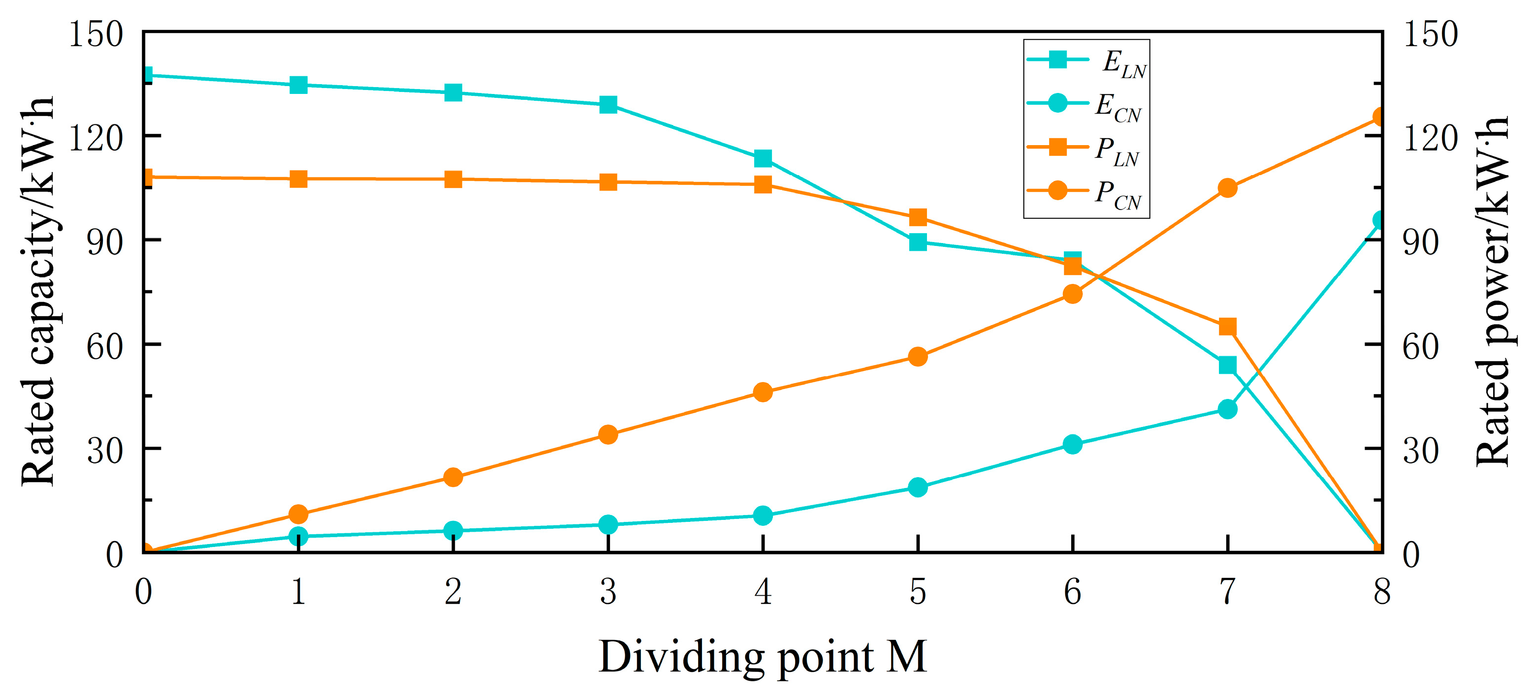 Optimal Allocation of Hybrid Energy Storage Capacity Based on ISSA ...
