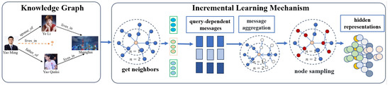 Electronics | Free Full-Text | Adaptive Graph Neural Network with ...