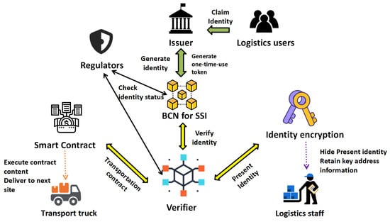 Electronics | Free Full-Text | A Self-Sovereign Identity Privacy ...