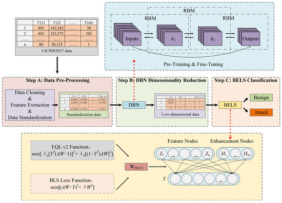 Network Intrusion Detection Based on Deep Belief Network Broad ...
