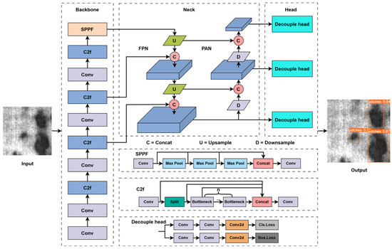 Electronics | Free Full-Text | YOLO-ADS: An Improved YOLOv8 Algorithm ...