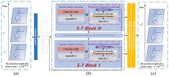 Transformer-Based Spatiotemporal Graph Diffusion Convolution Network ...