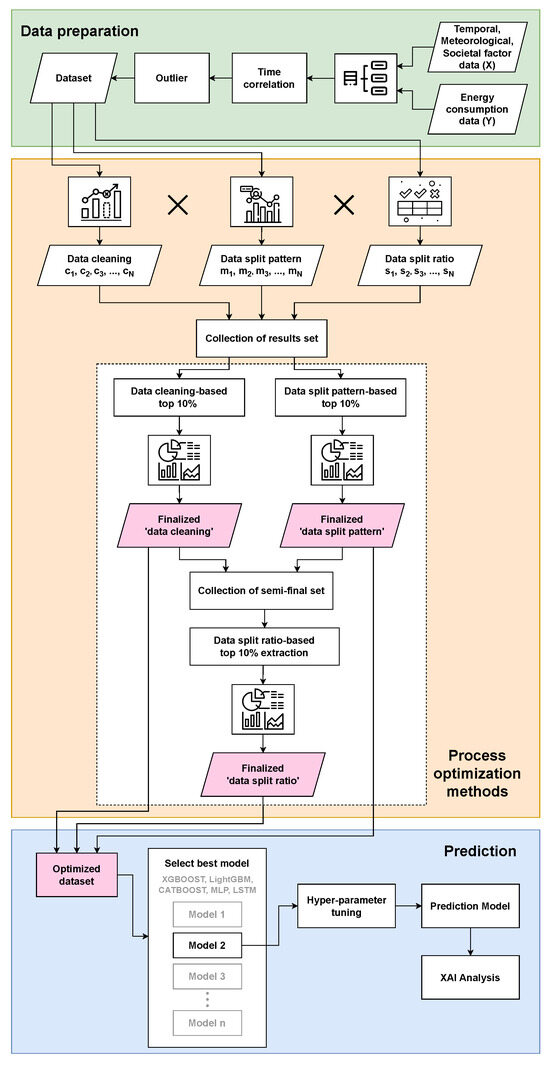 Enhanced Data Processing and Machine Learning Techniques for Energy ...