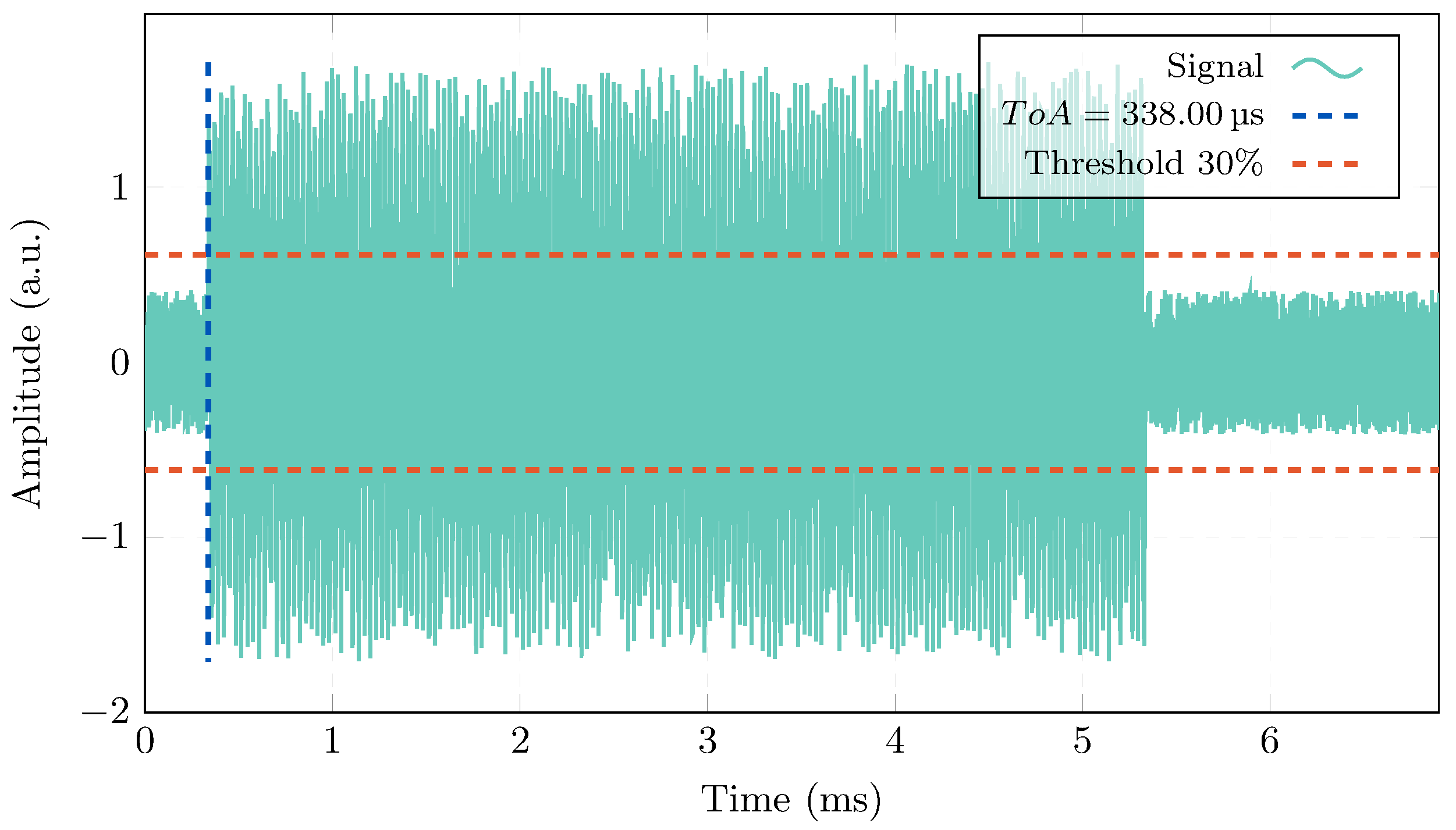 Signal Processing to Characterize and Evaluate Nonlinear Acoustic ...