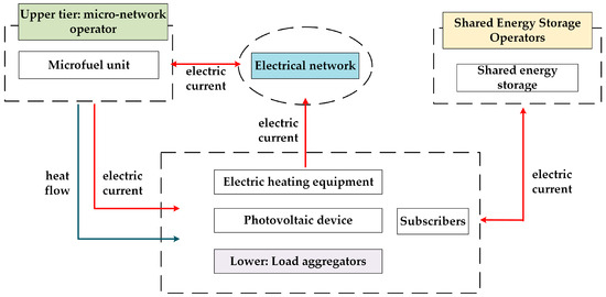 Optimization Strategy for Integrated Energy Microgrids Based on Shared ...