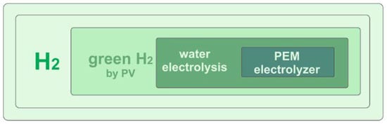 Powering the Future: A Review of Green Hydrogen Production from Photovoltaic Sources