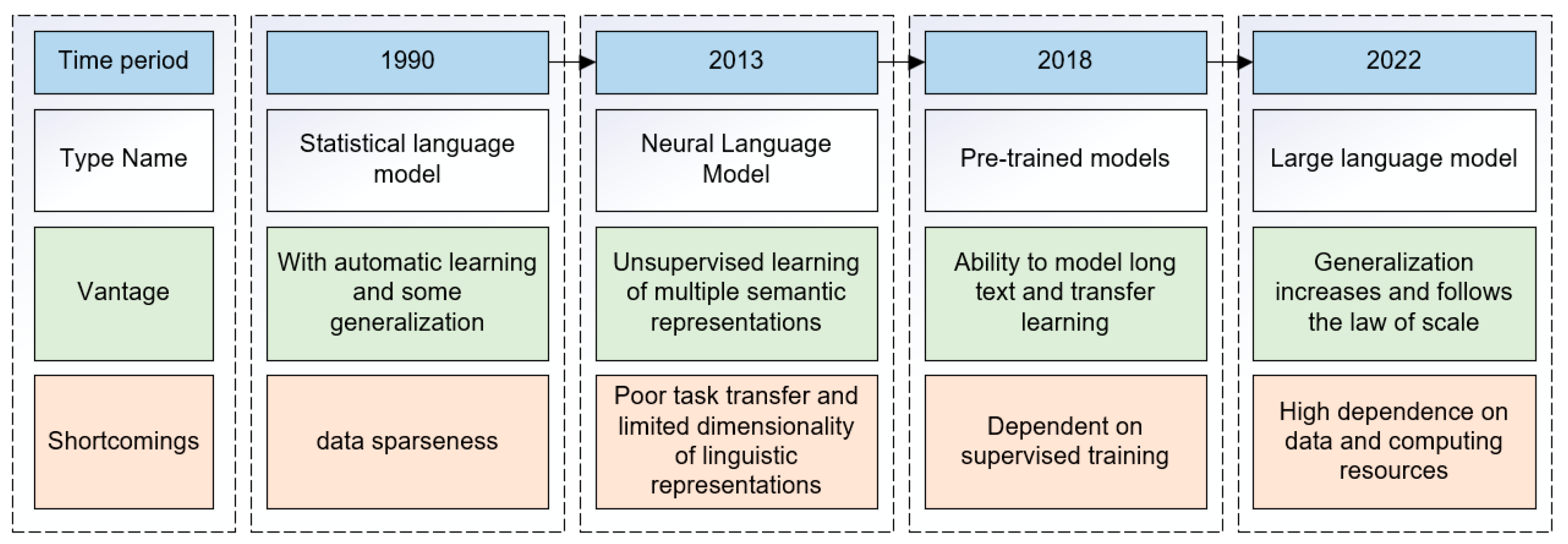 A Review Of Large Language Models Fundamental Architectures Key A Review Of Large Language Models Fundamental Architectures Key