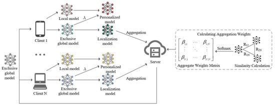 A Personalized Federated Learning Algorithm Based on Dynamic Weight ...