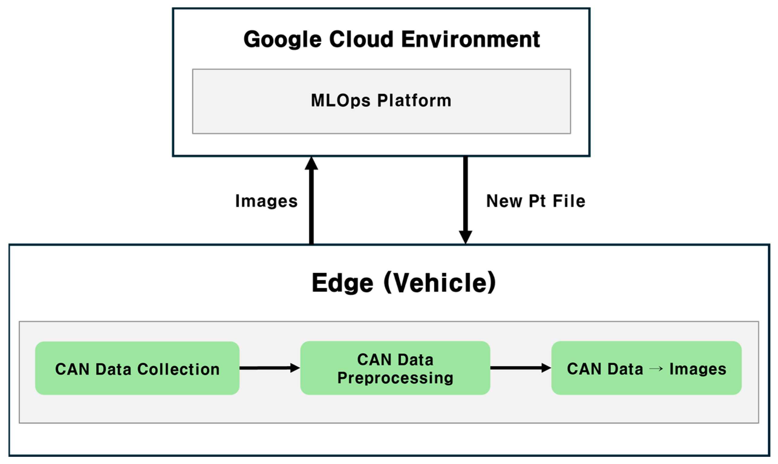 Driver Identification System Based on a Machine Learning Operations ...