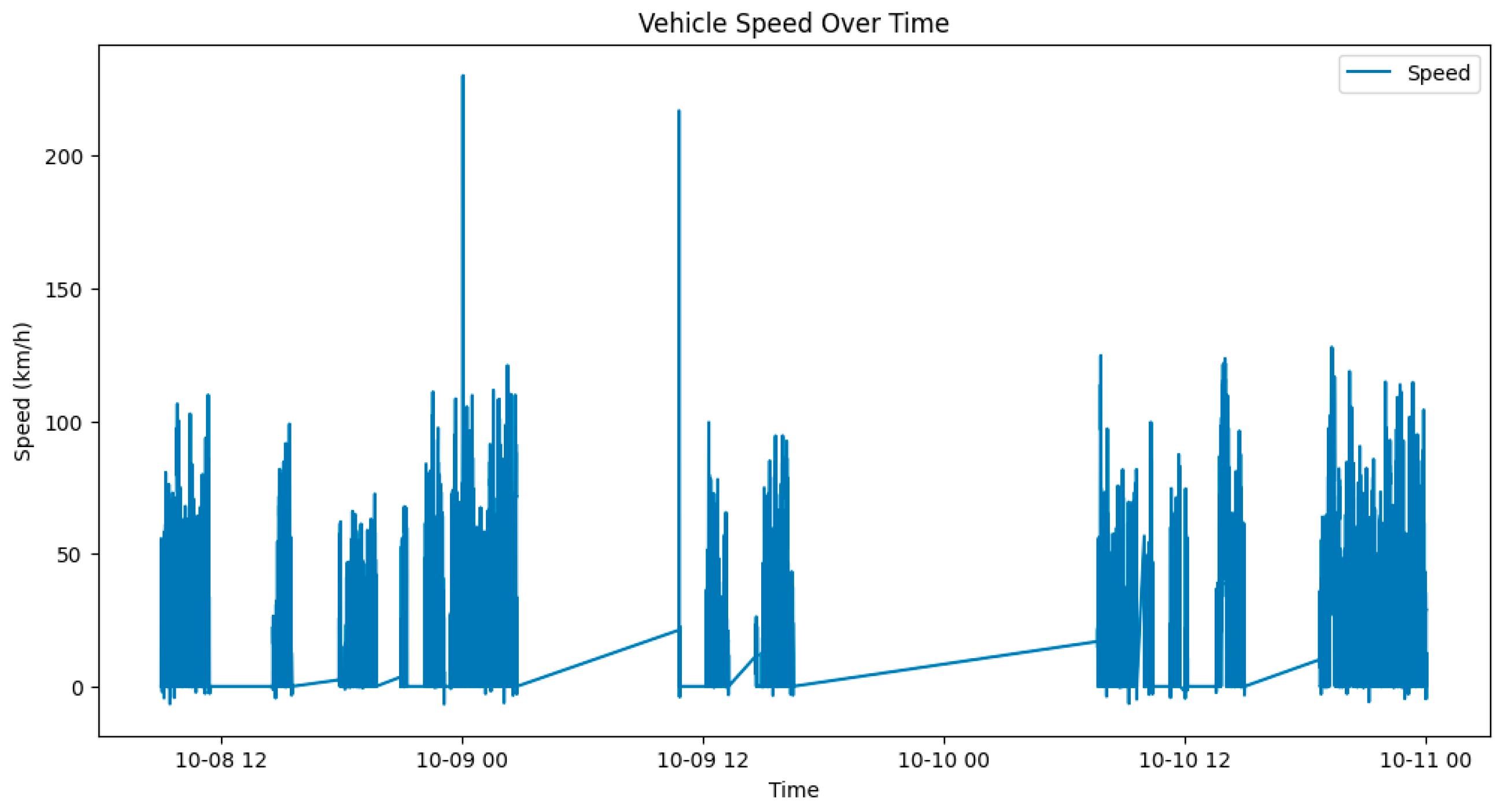 Driver Identification System Based on a Machine Learning Operations ...