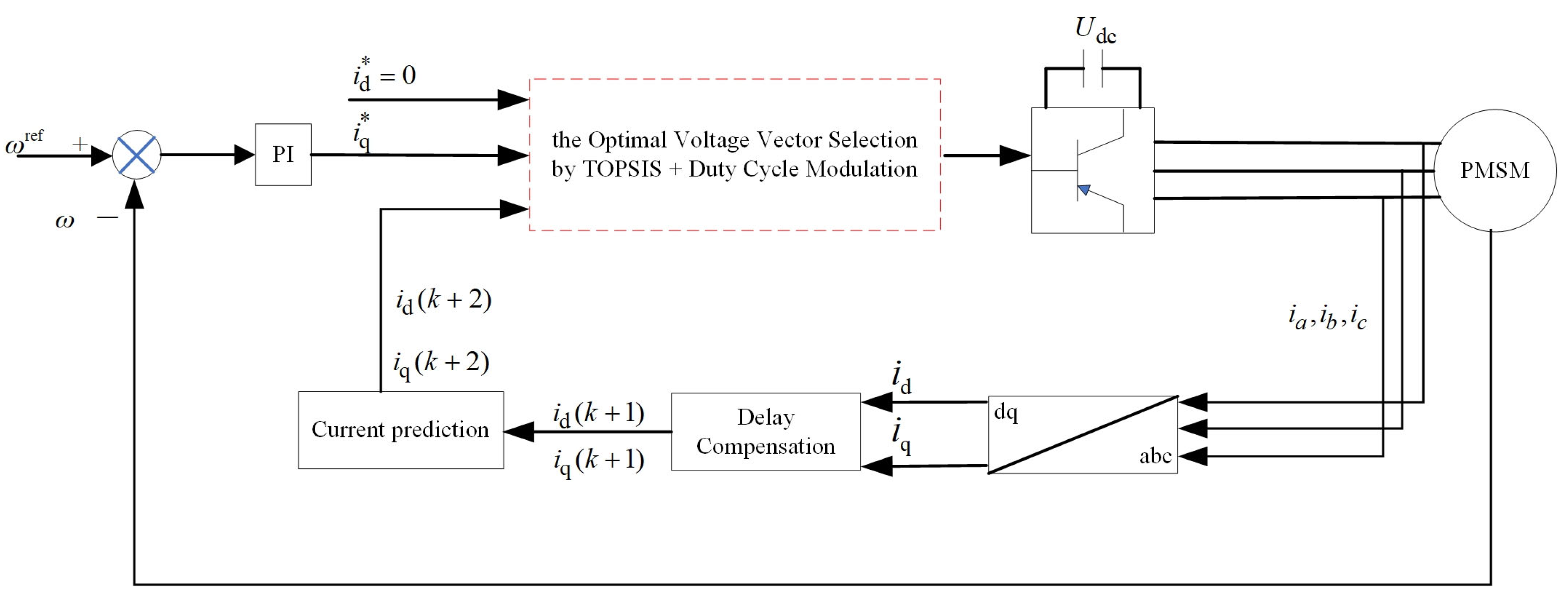 Three-Vector Model of Predictive Current Control of Permanent Magnet ...