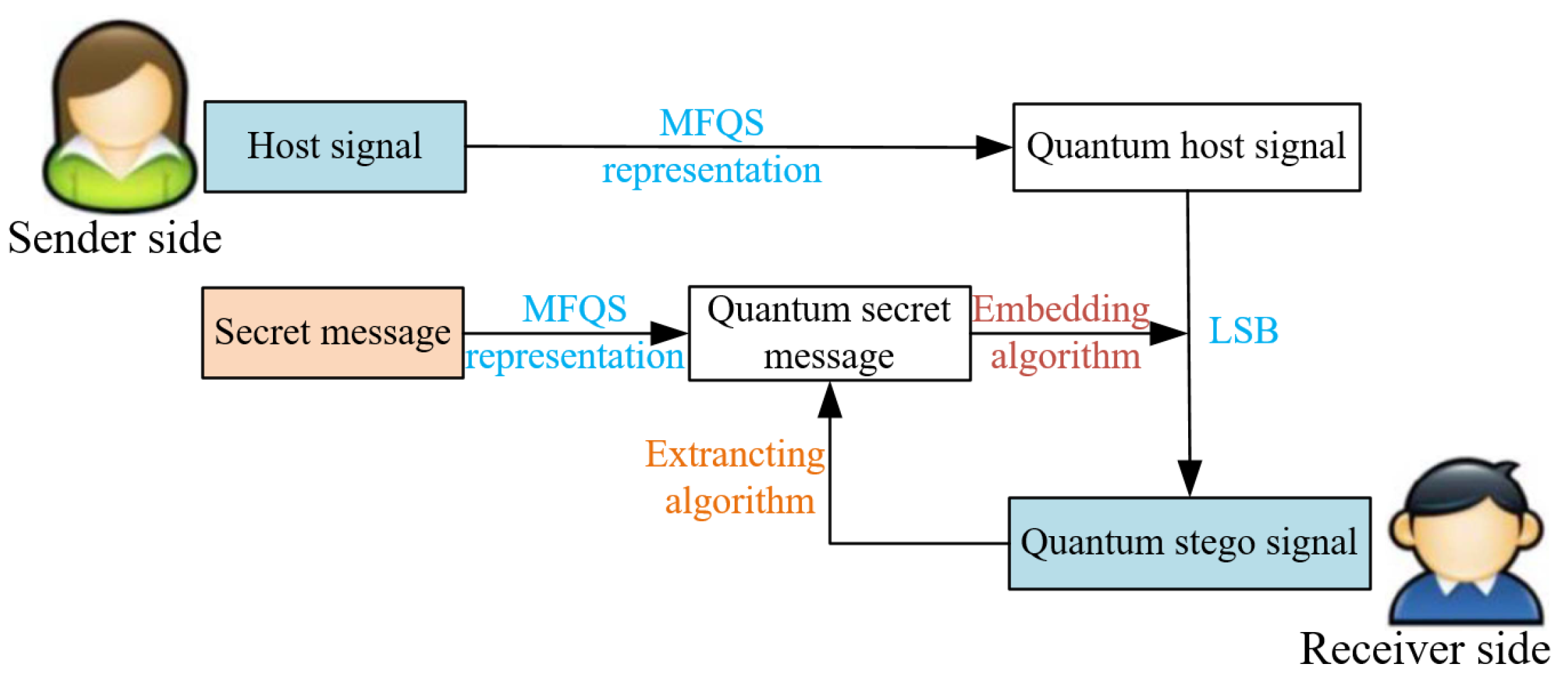 Two Novel Quantum Steganography Algorithms Based on LSB for ...