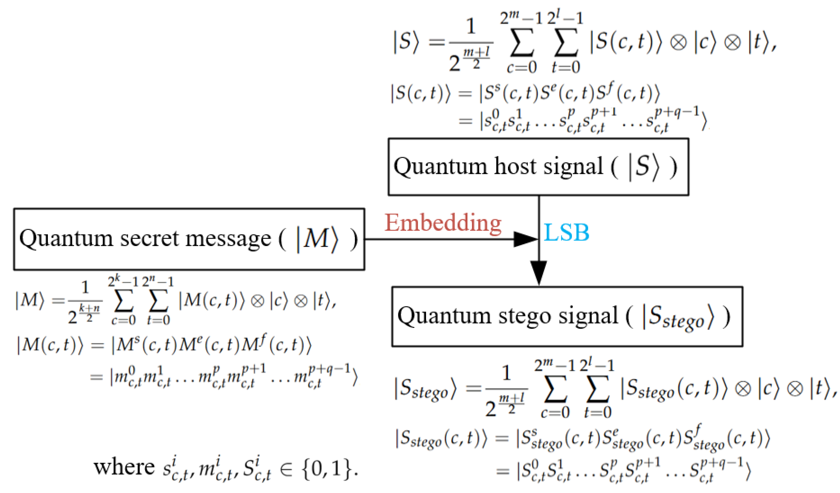 Two Novel Quantum Steganography Algorithms Based on LSB for ...