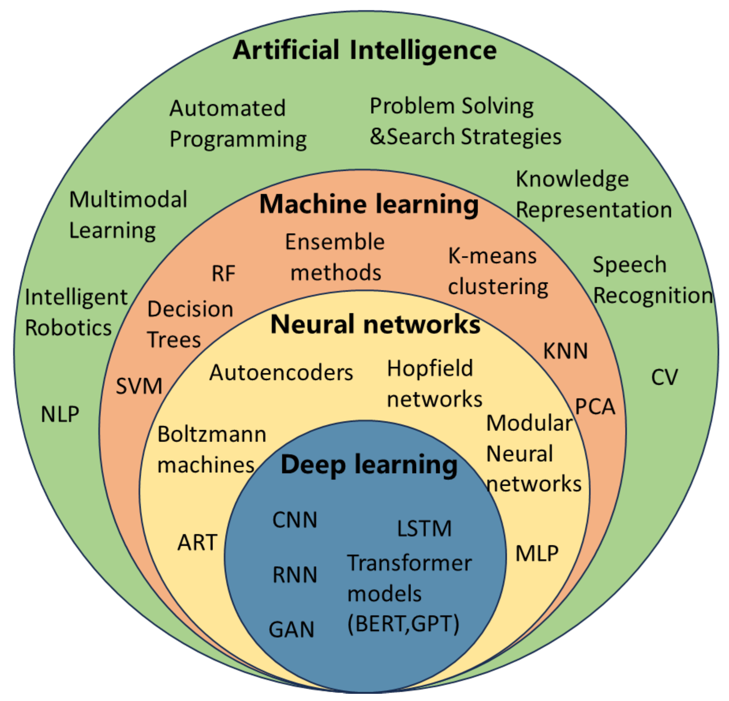 A Comprehensive Review of AI Methods in Agri-Food Engineering