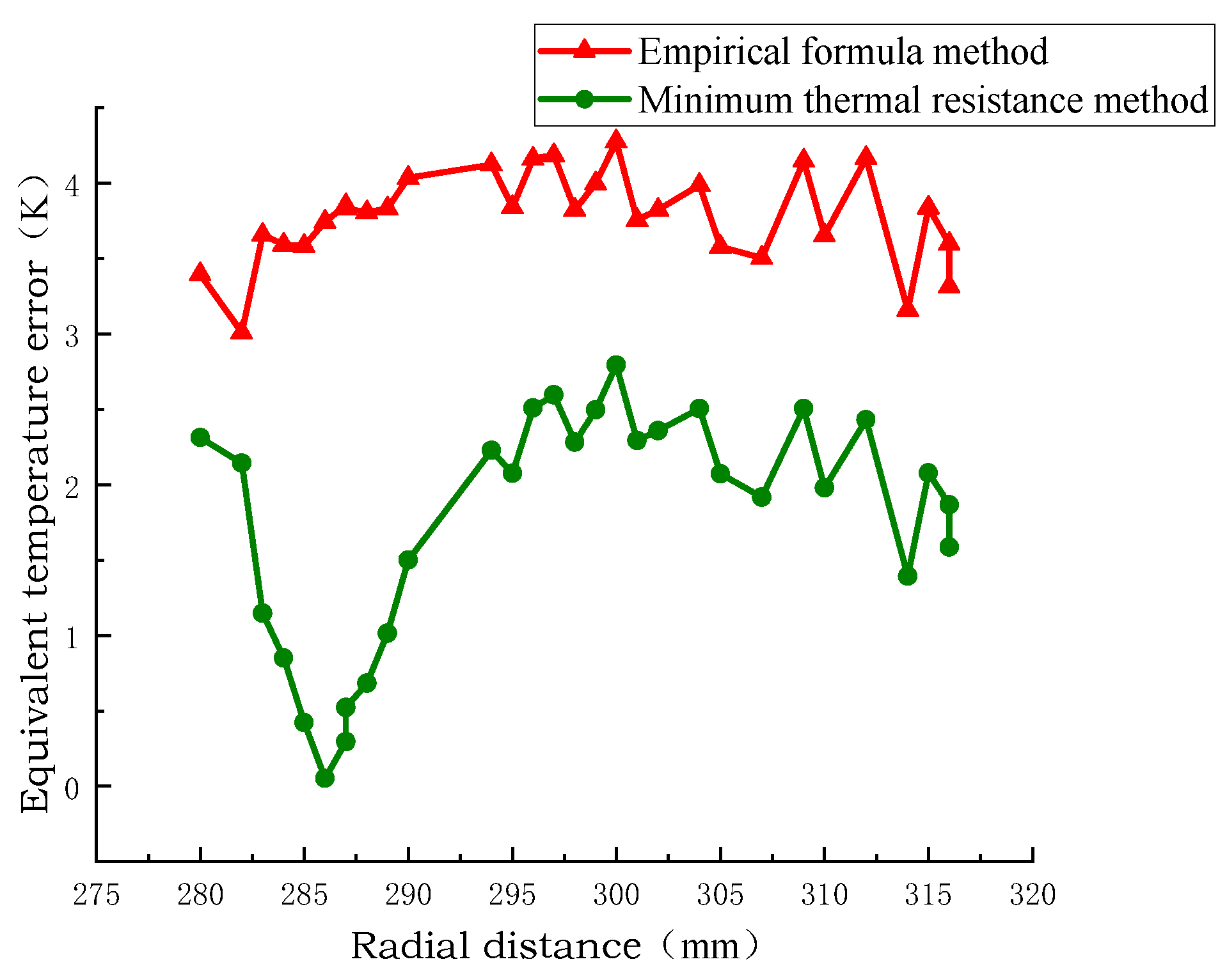 Equivalent Modeling Method for Thermal Calculation of Transformer ...