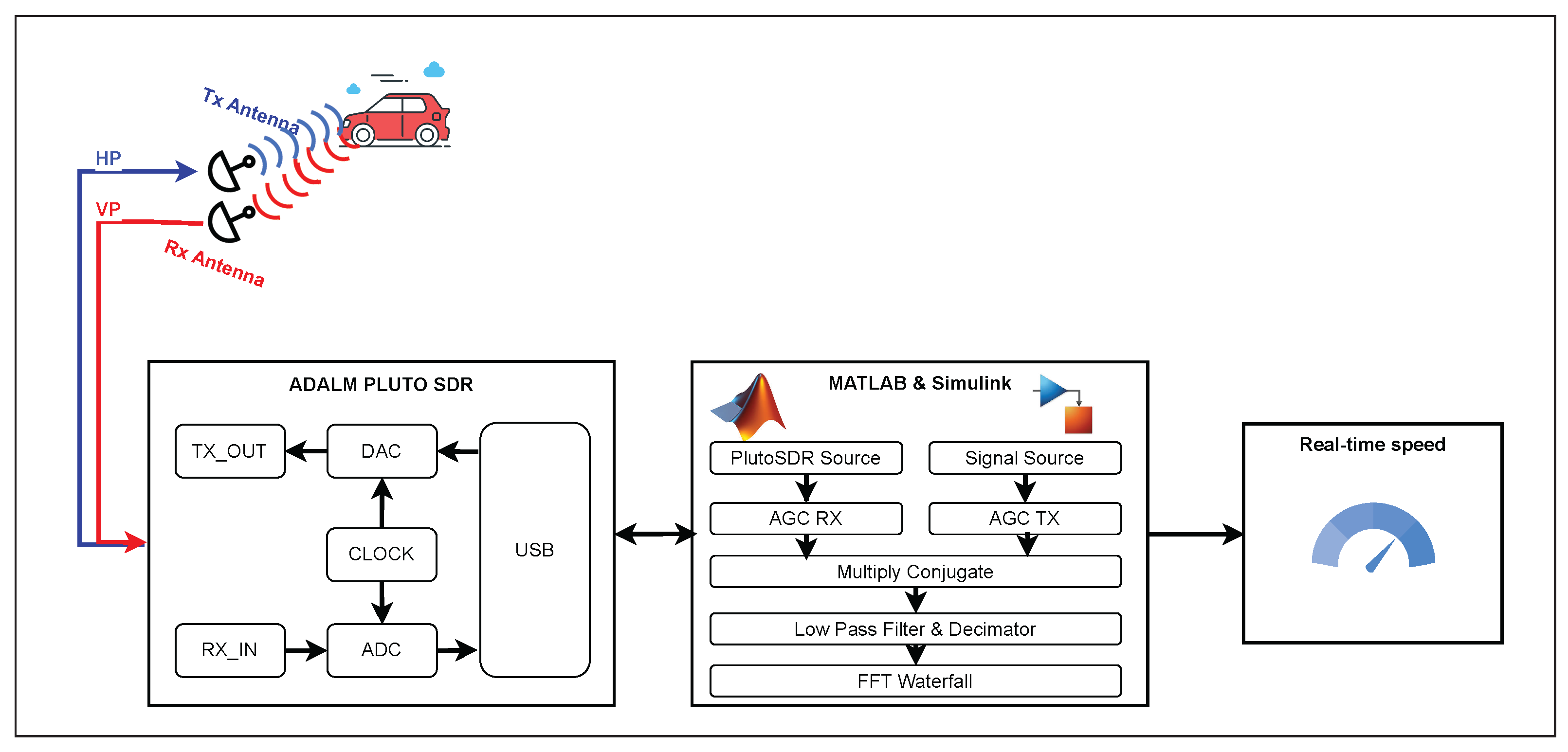 Real-Time Speed Measurement of Moving Objects with Continuous Wave ...
