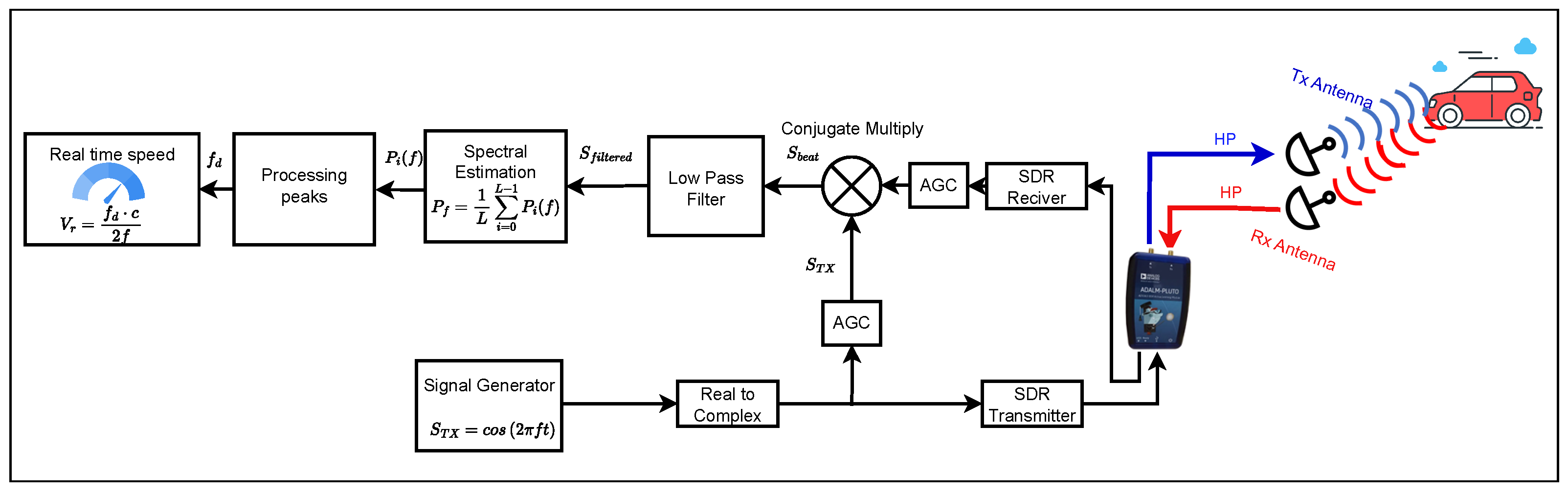 Real-Time Speed Measurement of Moving Objects with Continuous Wave ...
