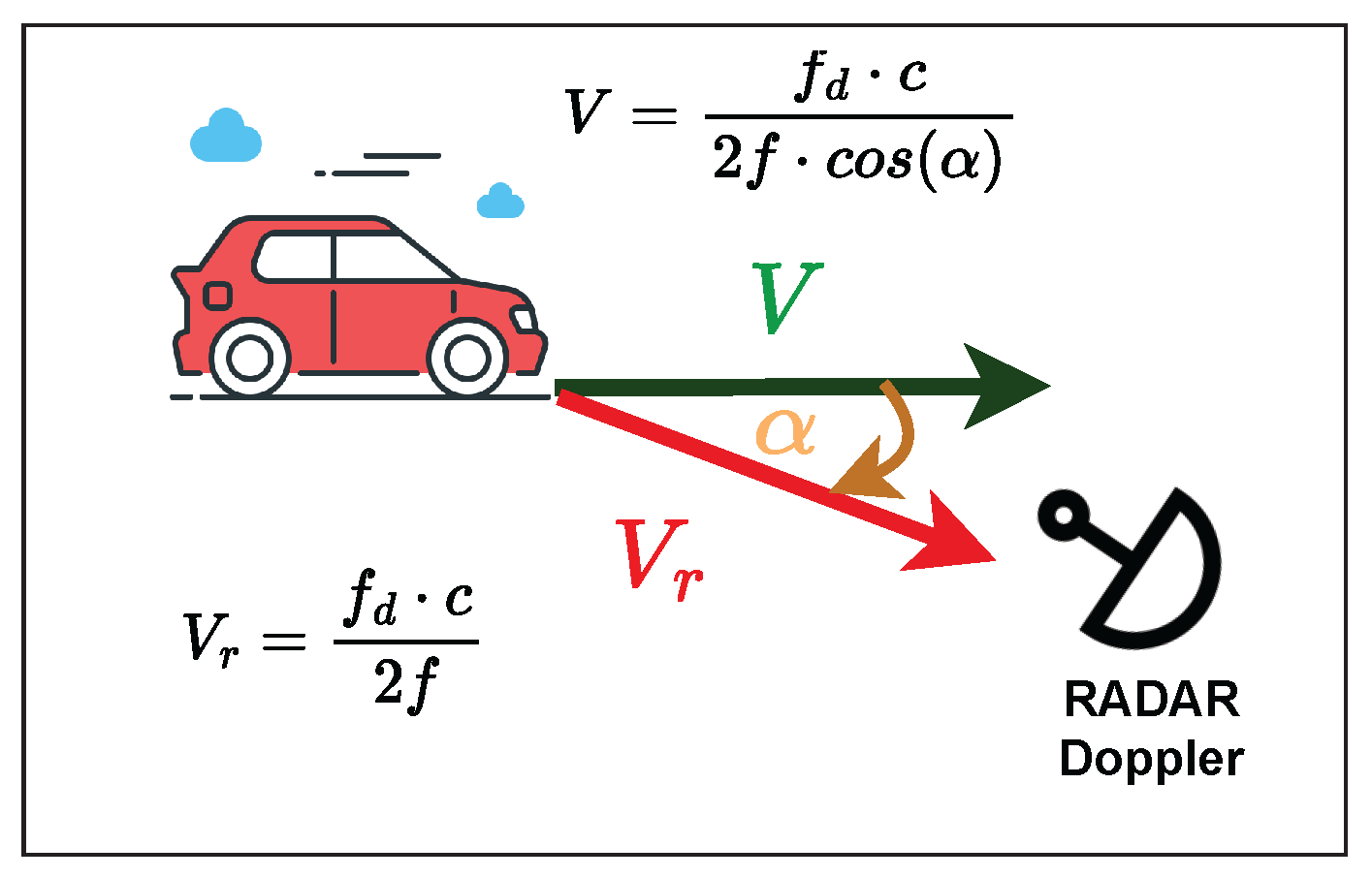 Real-Time Speed Measurement of Moving Objects with Continuous Wave ...