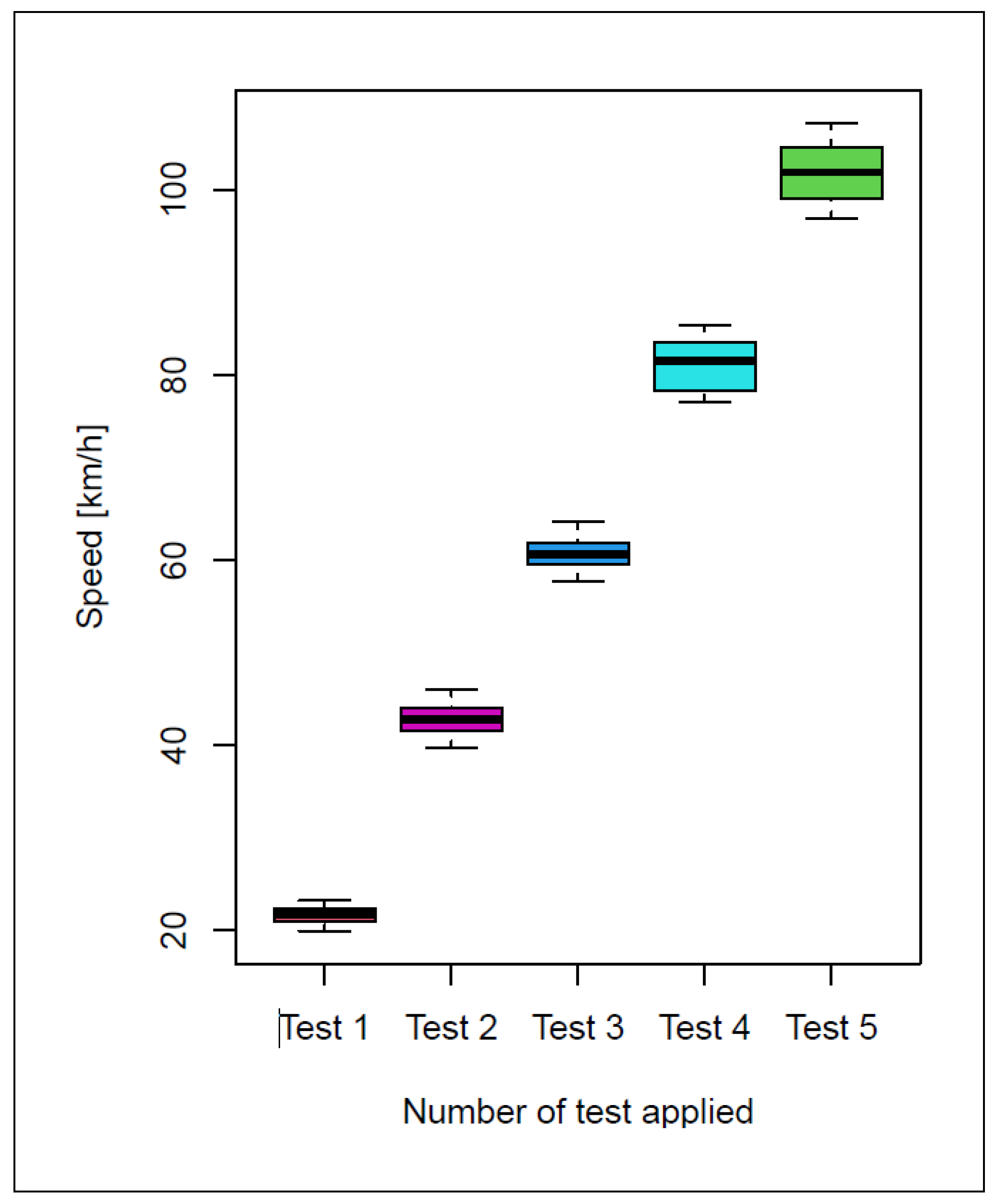 Real-Time Speed Measurement of Moving Objects with Continuous Wave ...